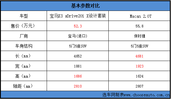 高端SUV对决 保时捷Macan对比宝马新X3