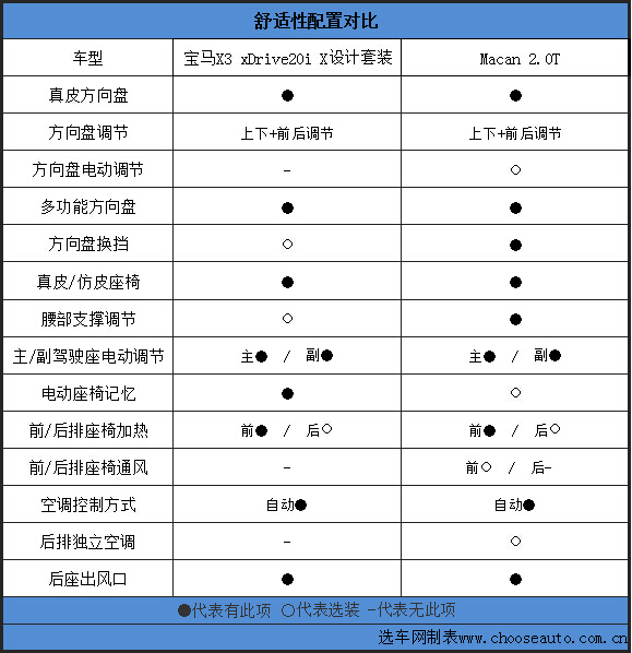 高端SUV对决 保时捷Macan对比宝马新X3