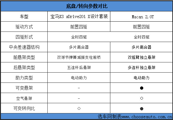高端SUV对决 保时捷Macan对比宝马新X3