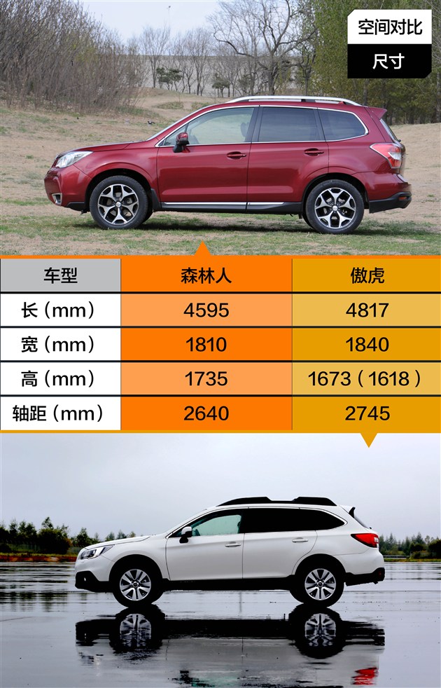 从参数看,森林人的高度要明显优于全新傲虎,不过全新傲虎的轴距达到了