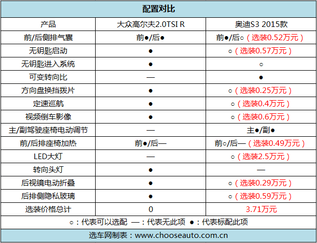 ���ڸ߶���R�Ͱµ�S3�������ѡ��