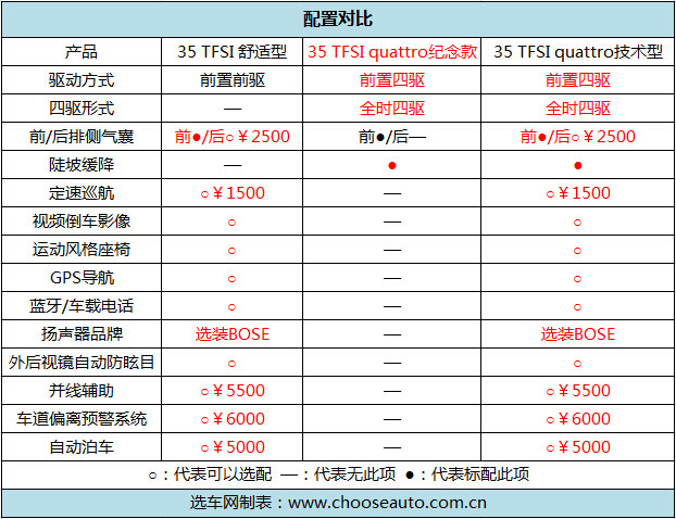 奥迪Q3 35TFSI Quattro 300万纪念进享版实拍