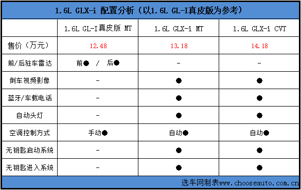 1.6L GLX-I配置分析.jpg