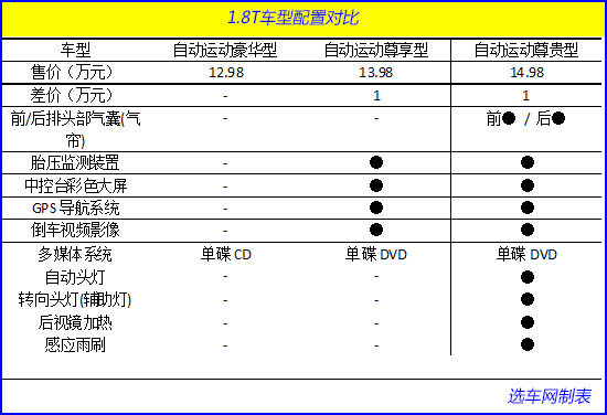 荐1.8T运动豪华/2.0L自动舒适 奔腾B70购车手册