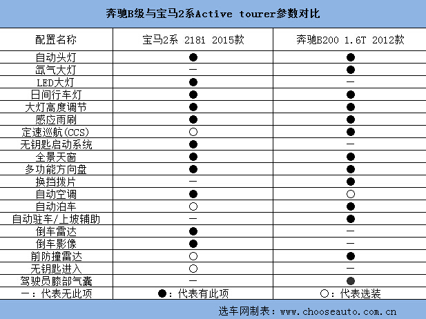 2ϵActive Tourer 218i˶