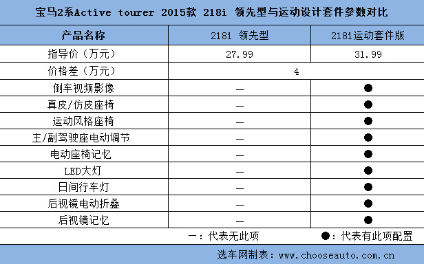 2ϵActive Tourer 218i˶