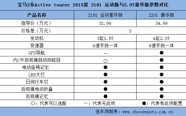 2ϵActive Tourer 218i˶