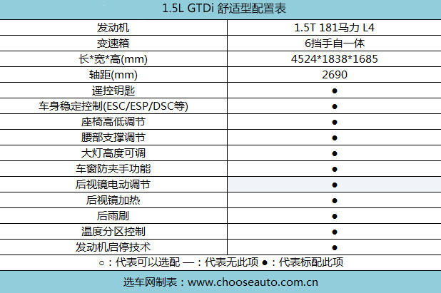 ȫֲ 1.5L GTDi