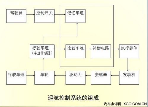 步入便捷时代 浅析自适应巡航控制系统