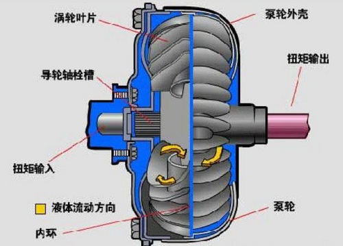 其实不神秘 图片解析DSG双离合变速器