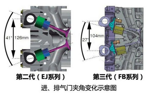 不断进化 斯巴鲁水平对置发动机详解