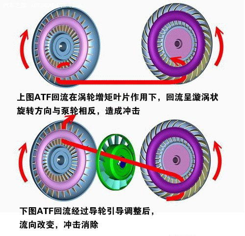 AT的秘密 解读液力自动变速器-结构篇