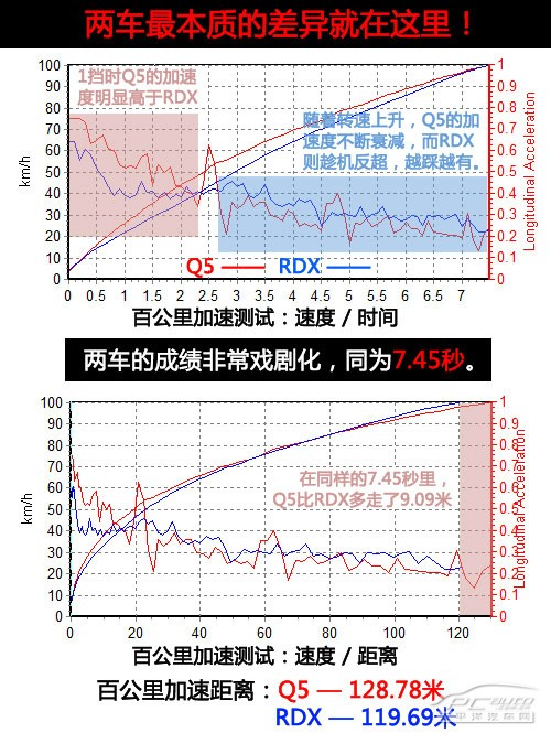 本质大不同 奥迪Q5/讴歌RDX对比测试 本质大不同 奥迪Q5/讴歌RDX对比测试