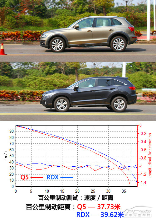 本质大不同 奥迪Q5/讴歌RDX对比测试 本质大不同 奥迪Q5/讴歌RDX对比测试