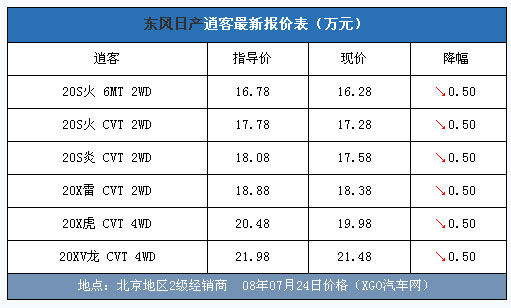 价格暂时稳定 日产逍客全系优惠5000元