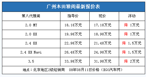 销量强势反弹 广本新雅阁最低17.18万