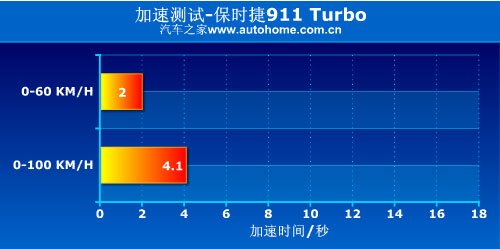 ǿֳֵ Աʱ911 Turbo ֮