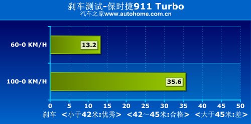 ǿֳֵ Աʱ911 Turbo ֮