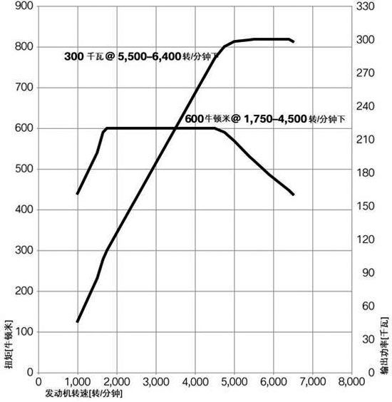 0-100km/hʱ5.53 ȲBMW 750Li  