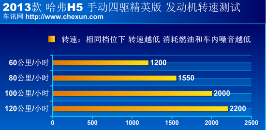 哈弗H5动态/越野测试 新动力有新表现