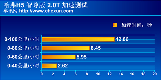 哈弗H5动态/越野测试 新动力有新表现