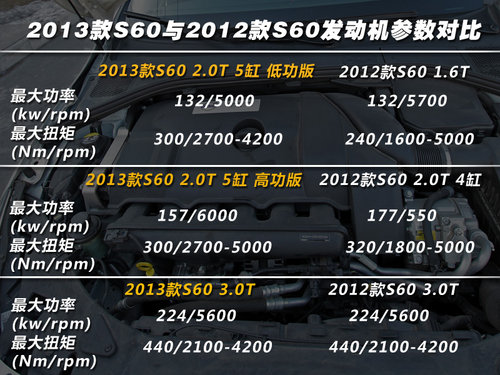 动力总成革新 沃尔沃2013款S60实拍解析