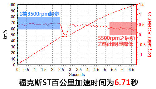 测试福克斯ST 测试福克斯ST