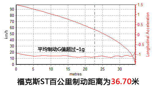 测试福克斯ST 测试福克斯ST