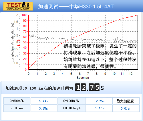 中华 H330 实拍 图解 图片