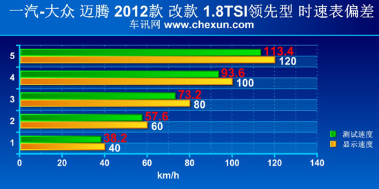 测试新迈腾1.8TSI “性格”趋向舒适化