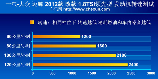 测试新迈腾1.8TSI “性格”趋向舒适化