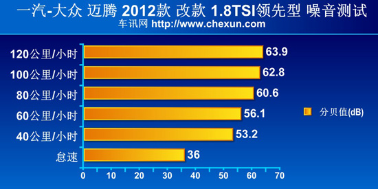 测试新迈腾1.8TSI “性格”趋向舒适化