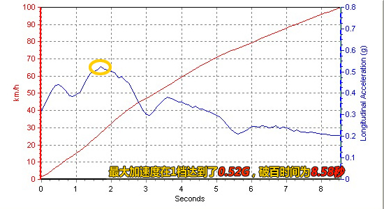 测试新迈腾1.8TSI “性格”趋向舒适化