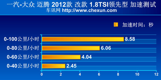 测试新迈腾1.8TSI “性格”趋向舒适化
