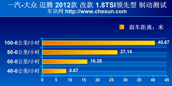 测试新迈腾1.8TSI “性格”趋向舒适化