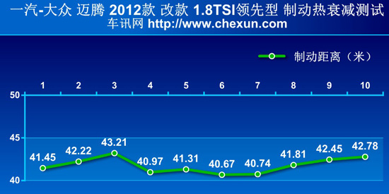 测试新迈腾1.8TSI “性格”趋向舒适化