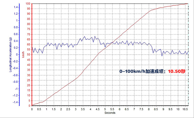 丰田雷凌双擎极寒测试