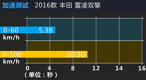 丰田雷凌双擎极寒测试