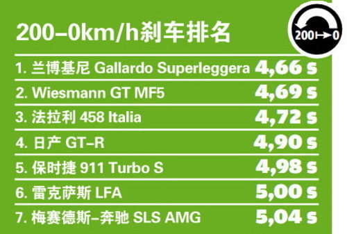 ʱ 70-200-0km/h̴ս