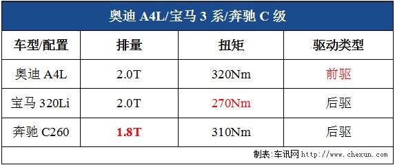 奔驰C级/宝马3系/奥迪A4L 豪门三分天下
