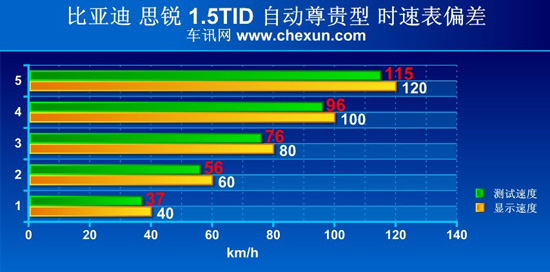 比亚迪思锐/起亚K5对比测试 挑战