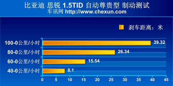 比亚迪思锐/起亚K5对比测试 挑战