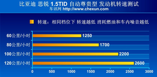 比亚迪思锐/起亚K5对比测试 挑战