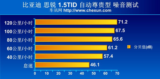 比亚迪思锐/起亚K5对比测试 挑战