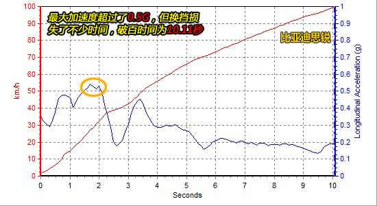 比亚迪思锐/起亚K5对比测试 挑战