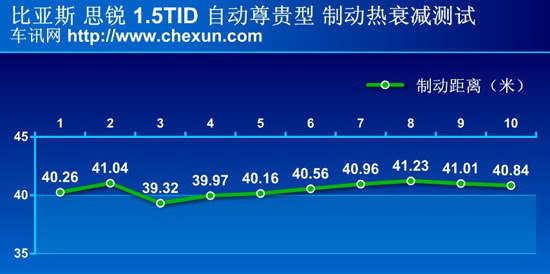 比亚迪思锐/起亚K5对比测试 挑战