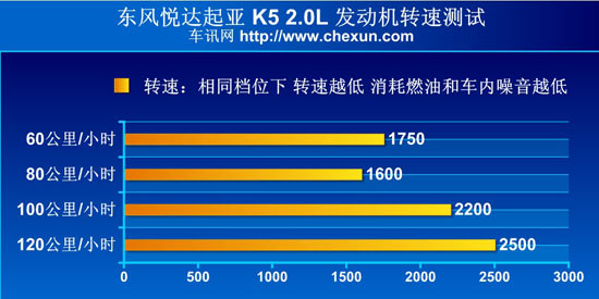 比亚迪思锐/起亚K5对比测试 挑战