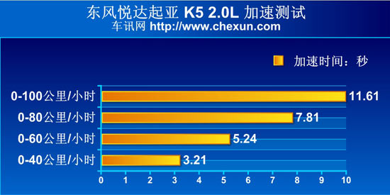 比亚迪思锐/起亚K5对比测试 挑战
