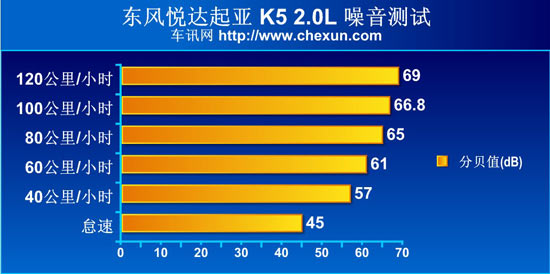 比亚迪思锐/起亚K5对比测试 挑战