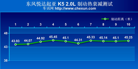 比亚迪思锐/起亚K5对比测试 挑战